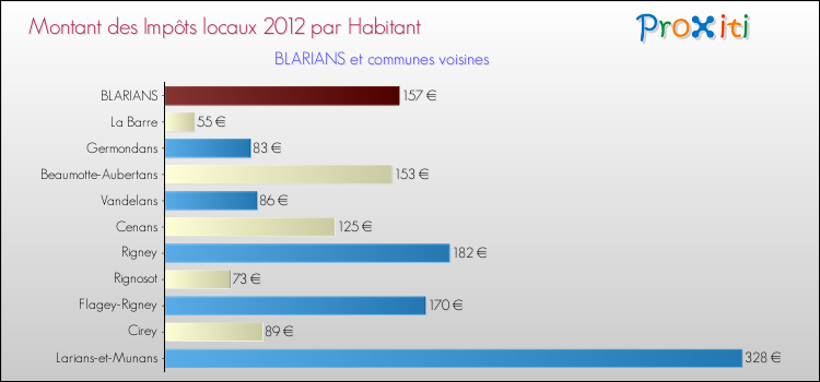 Montant des impôts locaux par Habitant pour BLARIANS et les communes proches Comparaison des impôts locaux par habitant pour BLARIANS et les communes voisines