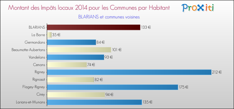 Montant des impôts locaux par Habitant pour BLARIANS et les communes proches en 2014 Comparaison des impôts locaux par habitant pour BLARIANS et les communes voisines en 2014