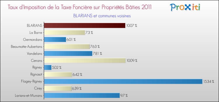 Taux d'imposition de la taxe foncière sur le bati 2011 pour BLARIANS et les communes proches Comparaison des taux d'imposition de la taxe foncière sur le bati 2011 pour BLARIANS et les communes voisines