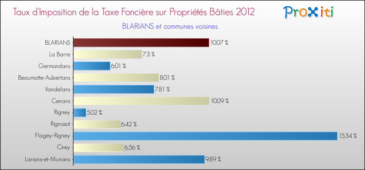 Taux d'imposition de la taxe foncière sur le bati 2012 pour BLARIANS et les communes proches Comparaison des taux d'imposition de la taxe foncière sur le bati 2012 pour BLARIANS et les communes voisines