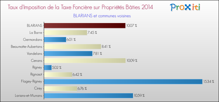 Taux d'imposition de la taxe foncière sur le bati 2014 pour BLARIANS et les communes proches Comparaison des taux d'imposition de la taxe foncière sur le bati 2014 pour BLARIANS et les communes voisines
