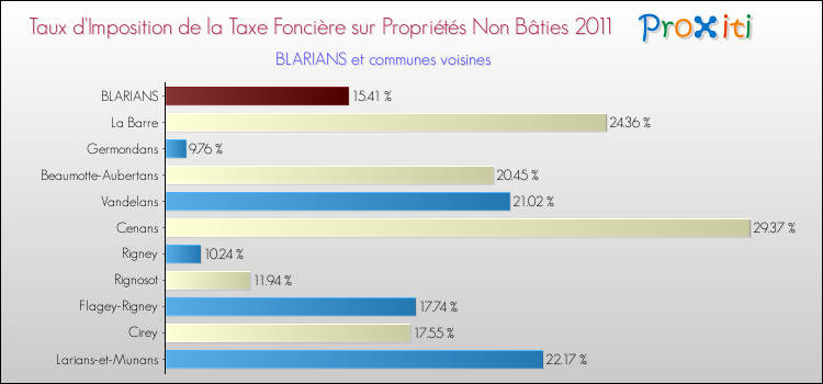 Taux d'imposition de la taxe foncière sur les immeubles et terrains non batis 2011 pour BLARIANS et les communes proches Comparaison des taux d'imposition de la taxe foncière sur les immeubles et terrains non batis 2011 pour BLARIANS et les communes voisines