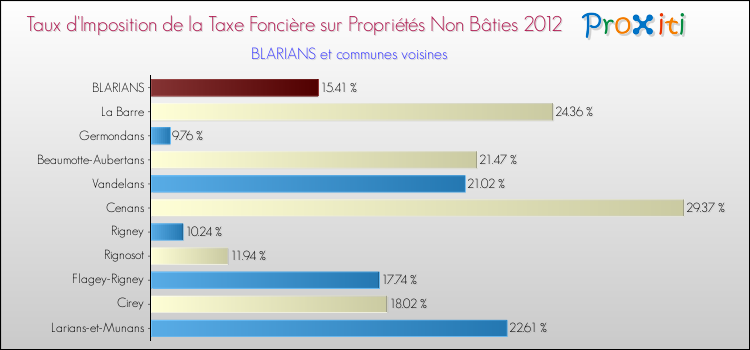 Taux d'imposition de la taxe foncière sur les immeubles et terrains non batis 2012 pour BLARIANS et les communes proches Comparaison des taux d'imposition de la taxe foncière sur les immeubles et terrains non batis 2012 pour BLARIANS et les communes voisines