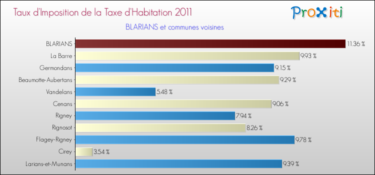 Taux d'imposition de la taxe d'habitation 2011 pour BLARIANS et les communes proches Comparaison des taux d'imposition de la taxe d'habitation 2011 pour BLARIANS et les communes voisines