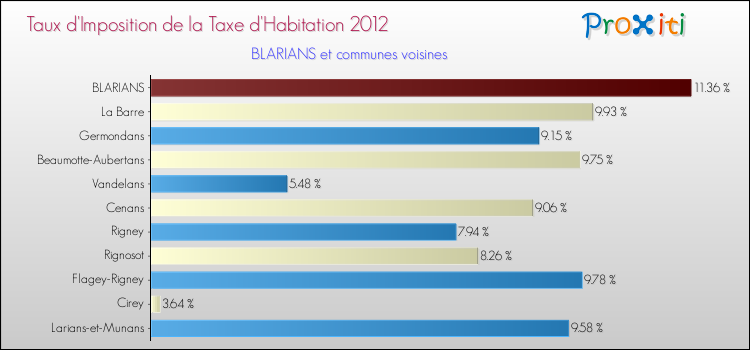 Taux d'imposition de la taxe d'habitation 2012 pour BLARIANS et les communes proches Comparaison des taux d'imposition de la taxe d'habitation 2012 pour BLARIANS et les communes voisines