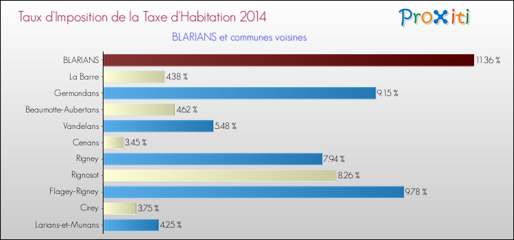 Taux d'imposition de la taxe d'habitation 2014 pour BLARIANS et les communes proches Comparaison des taux d'imposition de la taxe d'habitation 2014 pour BLARIANS et les communes voisines