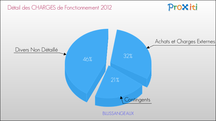 Décomposition des Charges de Fonctionnement 2012 de la commune de BLUSSANGEAUX Charges de Fonctionnement 2012 pour la commune de BLUSSANGEAUX