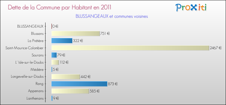 Dette par habitant de la commune en 2011 pour BLUSSANGEAUX et les communes proches Comparaison de la dette par habitant de la commune en 2011 pour BLUSSANGEAUX et les communes voisines