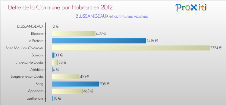 Dette par habitant de la commune en 2012 pour BLUSSANGEAUX et les communes proches Comparaison de la dette par habitant de la commune en 2012 pour BLUSSANGEAUX et les communes voisines