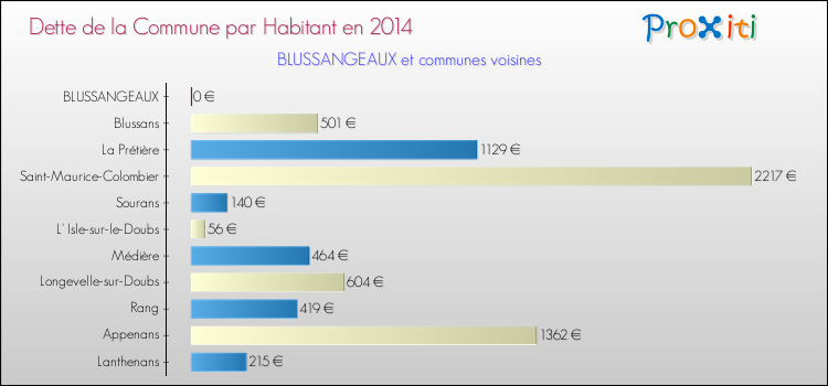 Dette par habitant de la commune en 2014 pour BLUSSANGEAUX et les communes proches Comparaison de la dette par habitant de la commune en 2014 pour BLUSSANGEAUX et les communes voisines