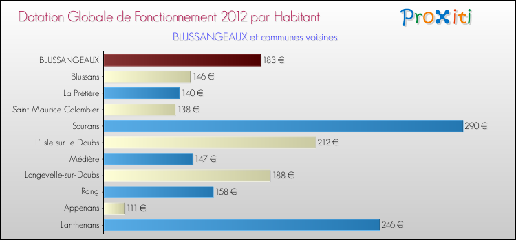 Montant des dotations globales de fonctionnement DGF par Habitant pour BLUSSANGEAUX et les communes proches Comparaison des des dotations globales de fonctionnement DGF par habitant pour BLUSSANGEAUX et les communes voisines