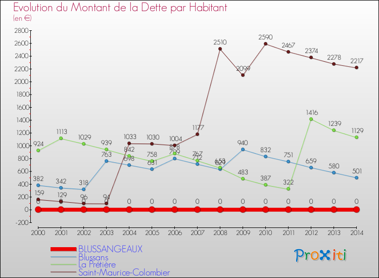Evolution de la dette par habitant pour la commune de BLUSSANGEAUX et les communes proches de 2000 à 2014 Comparaison de la dette par habitant pour BLUSSANGEAUX et les communes voisines de 2000 à 2014