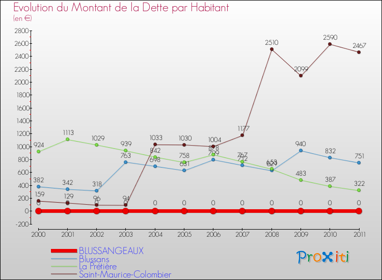Evolution de la dette par habitant pour la commune de BLUSSANGEAUX et les communes proches Comparaison de la dette par habitant pour BLUSSANGEAUX et les communes voisines