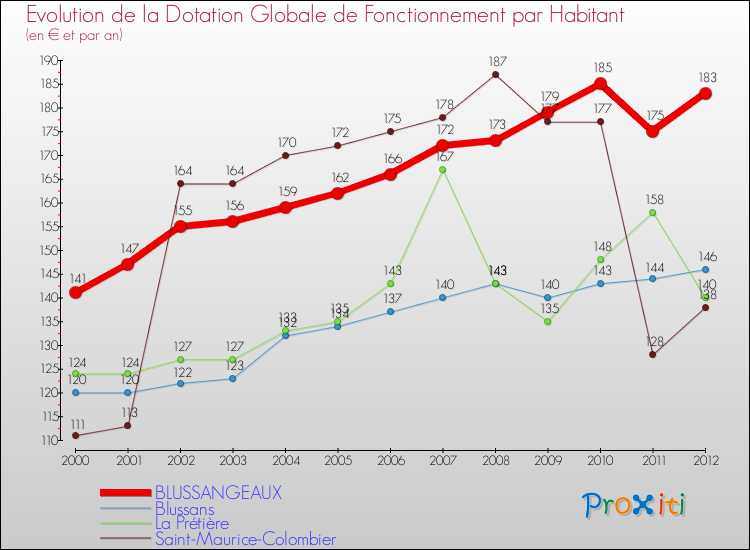Evolution et montant de la dotation globale de fonctionnement par Habitant pour BLUSSANGEAUX et les communes proches Comparaison des dotations globales de fonctionnement par habitant pour BLUSSANGEAUX et les communes voisines