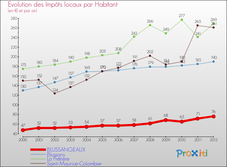 Evolution et montant des impôts locaux par Habitant pour BLUSSANGEAUX et les communes proches Comparaison des impôts locaux par habitant pour BLUSSANGEAUX et les communes voisines