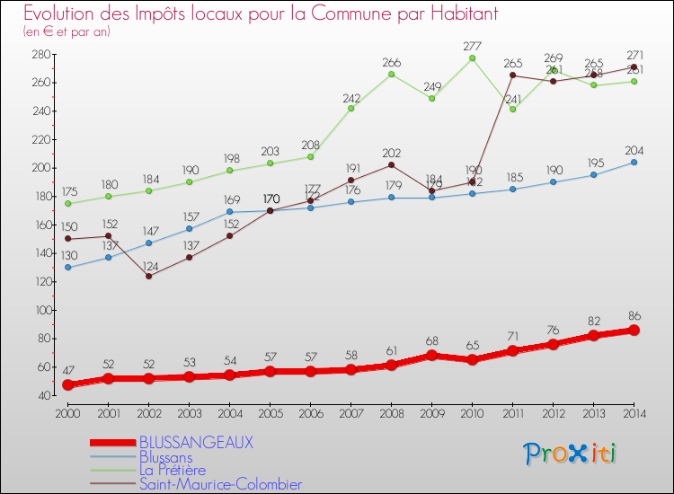 Evolution et montant des impôts locaux par Habitant pour BLUSSANGEAUX et les communes proches de 2000 à 2014 Comparaison des impôts locaux par habitant pour BLUSSANGEAUX et les communes voisines de 2000 à 2014