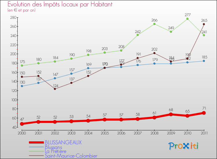 Evolution et montant des impôts locaux par Habitant pour BLUSSANGEAUX et les communes proches Comparaison des impôts locaux par habitant pour BLUSSANGEAUX et les communes voisines