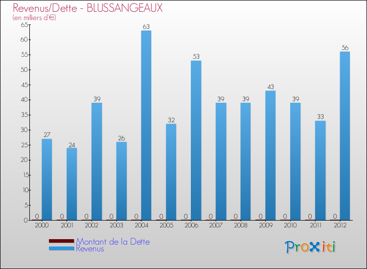 Evolution comparée de la dette et des revenus pour la commune de BLUSSANGEAUX de 2000 à 2012 Comparaison de la dette et des revenus pour BLUSSANGEAUX de 2000 à 2012