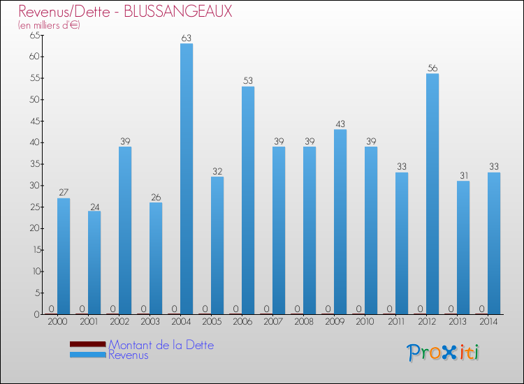Evolution comparée de la dette et des revenus pour la commune de BLUSSANGEAUX de 2000 à 2014 Comparaison de la dette et des revenus pour BLUSSANGEAUX de 2000 à 2014