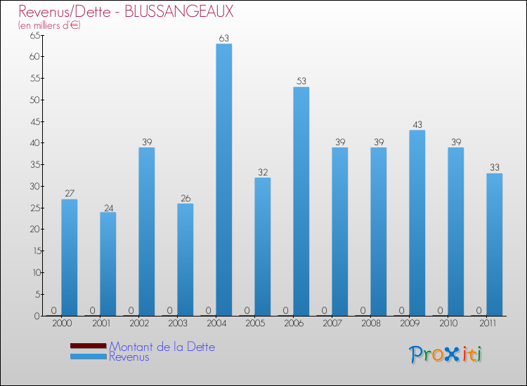 Evolution comparée de la dette et des revenus pour la commune de BLUSSANGEAUX de 2000 à 2011 Comparaison de la dette et des revenus pour BLUSSANGEAUX de 2000 à 2011