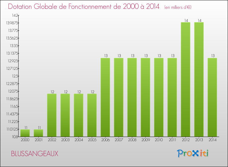 Evolution du montant de la Dotation Globale de Fonctionnement pour la commune de BLUSSANGEAUX de 2000 à 2014 Evolution du montant de la Dotation Globale de Fonctionnement pour BLUSSANGEAUX de 2000 à 2014