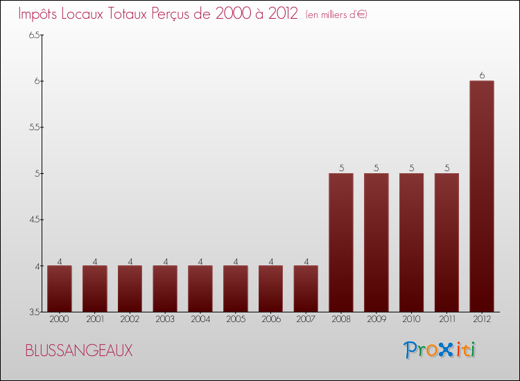 Evolution des Impôts Locaux pour la commune de BLUSSANGEAUX de 2000 à 2012 Evolution des Impôts Locaux pour BLUSSANGEAUX de 2000 à 2012