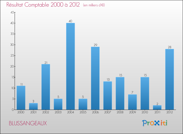 Evolution du résultat comptable pour la commune de BLUSSANGEAUX de 2000 à 2012 Evolution du résultat comptable pour BLUSSANGEAUX de 2000 à 2012