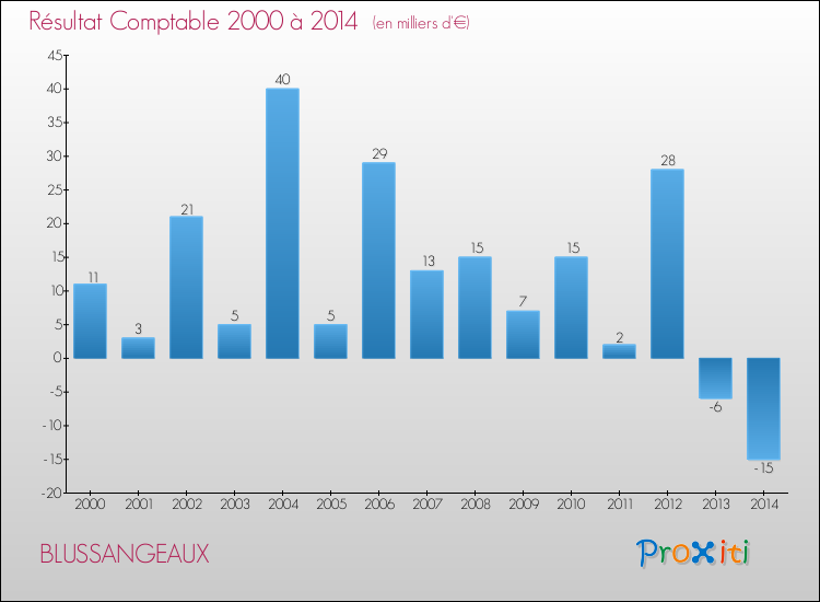 Evolution du résultat comptable pour la commune de BLUSSANGEAUX de 2000 à 2014 Evolution du résultat comptable pour BLUSSANGEAUX de 2000 à 2014