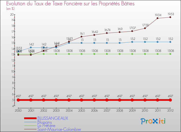 Evolution du taux de la taxe foncière sur le bati pour BLUSSANGEAUX et les communes proches de 2000 à 2012 Comparaison des taux de taxe foncière sur le bati pour BLUSSANGEAUX et les communes voisines de 2000 à 2012