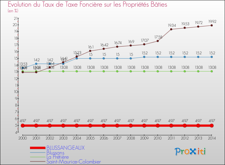 Evolution du taux de la taxe foncière sur le bati pour BLUSSANGEAUX et les communes proches de 2000 à 2014 Comparaison des taux de taxe foncière sur le bati pour BLUSSANGEAUX et les communes voisines de 2000 à 2014
