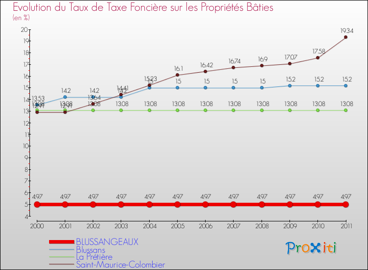 Evolution du taux de la taxe foncière sur le bati pour BLUSSANGEAUX et les communes proches Comparaison des taux de taxe foncière sur le bati pour BLUSSANGEAUX et les communes voisines