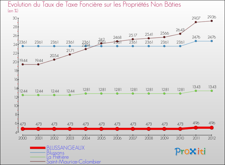 Evolution du taux de la taxe foncière sur les immeubles et terrains non batis pour BLUSSANGEAUX et les communes proches de 2000 à 2012 Comparaison des taux de la taxe foncière sur les immeubles et terrains non batis pour BLUSSANGEAUX et les communes voisines de 2000 à 2012