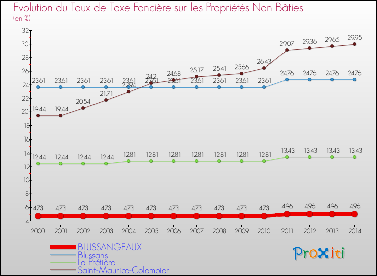Evolution du taux de la taxe foncière sur les immeubles et terrains non batis pour BLUSSANGEAUX et les communes proches de 2000 à 2014 Comparaison des taux de la taxe foncière sur les immeubles et terrains non batis pour BLUSSANGEAUX et les communes voisines de 2000 à 2014