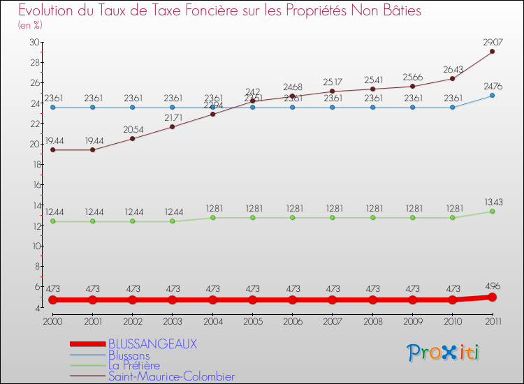 Evolution du taux de la taxe foncière sur les immeubles et terrains non batis pour BLUSSANGEAUX et les communes proches Comparaison des taux de la taxe foncière sur les immeubles et terrains non batis pour BLUSSANGEAUX et les communes voisines