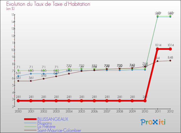 Evolution du taux de la taxe d'habitation pour BLUSSANGEAUX et les communes proches Comparaison des taux de la taxe d'habitation pour BLUSSANGEAUX et les communes voisines