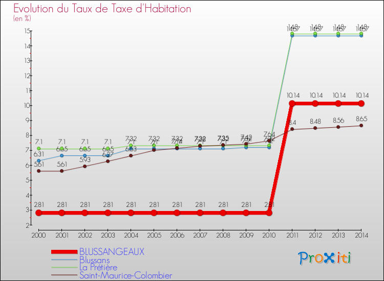 Evolution du taux de la taxe d'habitation pour BLUSSANGEAUX et les communes proches de 2000 à 2014 Comparaison des taux de la taxe d'habitation pour BLUSSANGEAUX et les communes voisines de 2000 à 2014