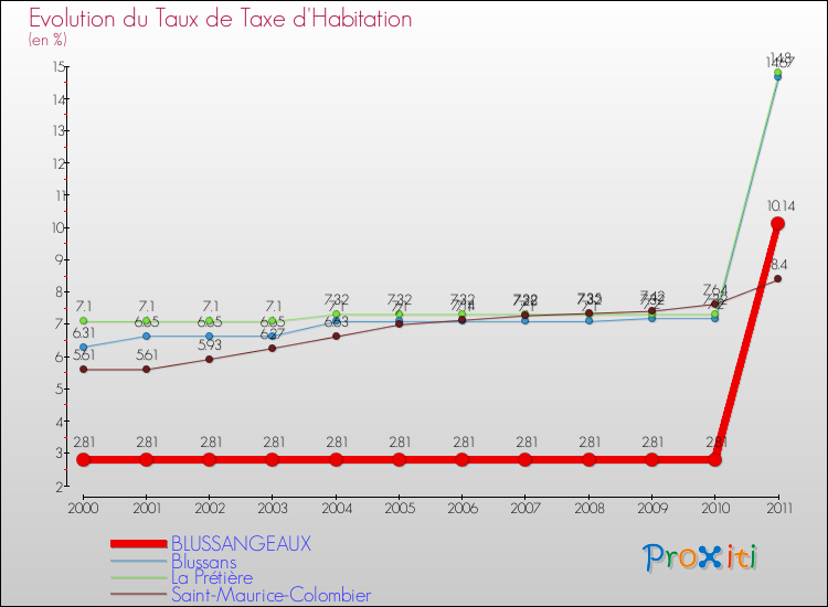 Evolution du taux de la taxe d'habitation pour BLUSSANGEAUX et les communes proches Comparaison des taux de la taxe d'habitation pour BLUSSANGEAUX et les communes voisines