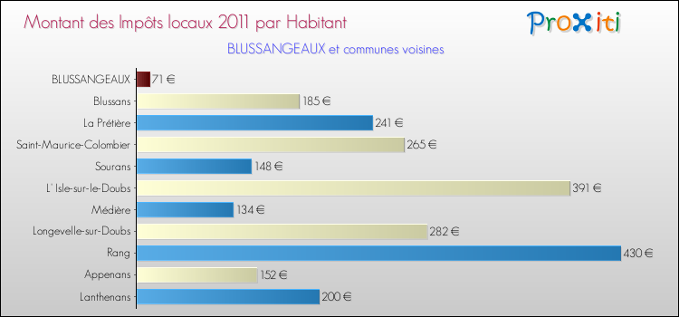 Montant des impôts locaux par Habitant pour BLUSSANGEAUX et les communes proches Comparaison des impôts locaux par habitant pour BLUSSANGEAUX et les communes voisines