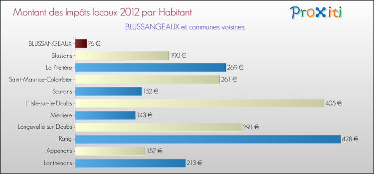 Montant des impôts locaux par Habitant pour BLUSSANGEAUX et les communes proches Comparaison des impôts locaux par habitant pour BLUSSANGEAUX et les communes voisines