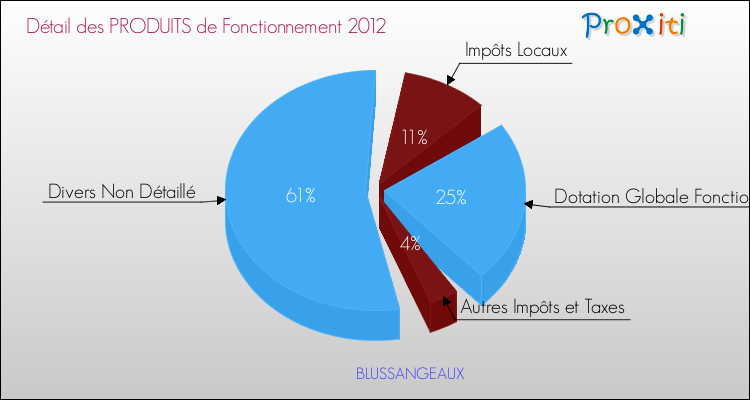 Décomposition du Budget de Fonctionnement 2012 de la commune de BLUSSANGEAUX Budget de Fonctionnement 2012 pour la commune de BLUSSANGEAUX