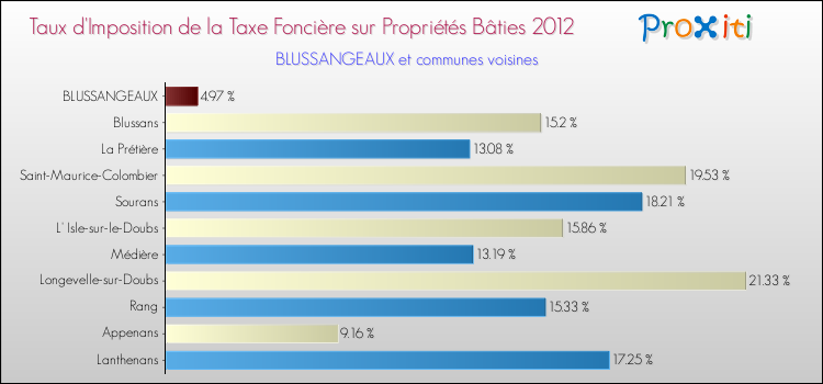 Taux d'imposition de la taxe foncière sur le bati 2012 pour BLUSSANGEAUX et les communes proches Comparaison des taux d'imposition de la taxe foncière sur le bati 2012 pour BLUSSANGEAUX et les communes voisines