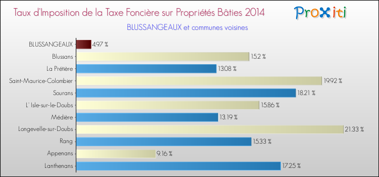 Taux d'imposition de la taxe foncière sur le bati 2014 pour BLUSSANGEAUX et les communes proches Comparaison des taux d'imposition de la taxe foncière sur le bati 2014 pour BLUSSANGEAUX et les communes voisines