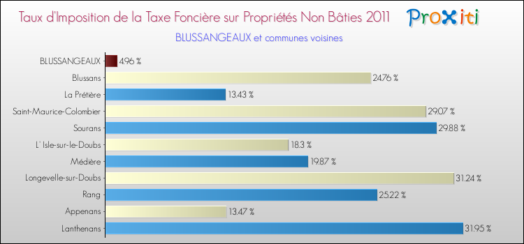 Taux d'imposition de la taxe foncière sur les immeubles et terrains non batis 2011 pour BLUSSANGEAUX et les communes proches Comparaison des taux d'imposition de la taxe foncière sur les immeubles et terrains non batis 2011 pour BLUSSANGEAUX et les communes voisines