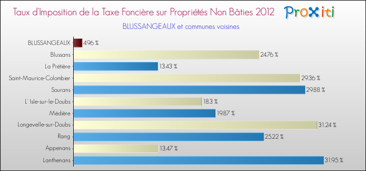 Taux d'imposition de la taxe foncière sur les immeubles et terrains non batis 2012 pour BLUSSANGEAUX et les communes proches Comparaison des taux d'imposition de la taxe foncière sur les immeubles et terrains non batis 2012 pour BLUSSANGEAUX et les communes voisines