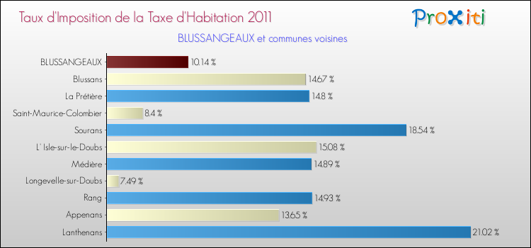 Taux d'imposition de la taxe d'habitation 2011 pour BLUSSANGEAUX et les communes proches Comparaison des taux d'imposition de la taxe d'habitation 2011 pour BLUSSANGEAUX et les communes voisines