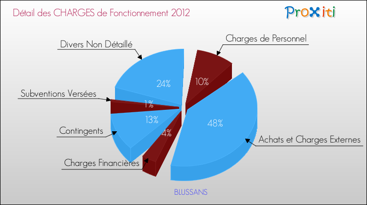 Décomposition des Charges de Fonctionnement 2012 de la commune de BLUSSANS Charges de Fonctionnement 2012 pour la commune de BLUSSANS