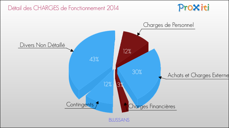 Décomposition des Charges de Fonctionnement 2014 de la commune de BLUSSANS Charges de Fonctionnement 2014 pour la commune de BLUSSANS