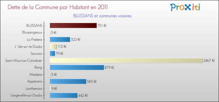Dette par habitant de la commune en 2011 pour BLUSSANS et les communes proches Comparaison de la dette par habitant de la commune en 2011 pour BLUSSANS et les communes voisines