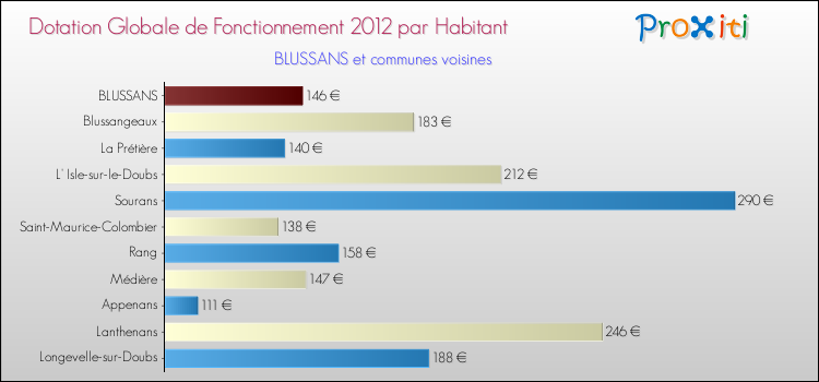 Montant des dotations globales de fonctionnement DGF par Habitant pour BLUSSANS et les communes proches Comparaison des des dotations globales de fonctionnement DGF par habitant pour BLUSSANS et les communes voisines