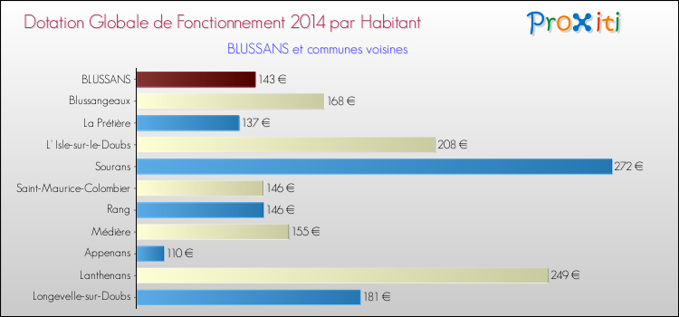 Montant des dotations globales de fonctionnement DGF par Habitant pour BLUSSANS et les communes proches en 2014. Comparaison des des dotations globales de fonctionnement DGF par habitant pour BLUSSANS et les communes voisines en 2014.